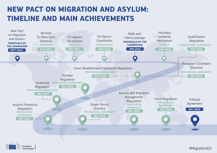 In the final phase towards a new EU migration system